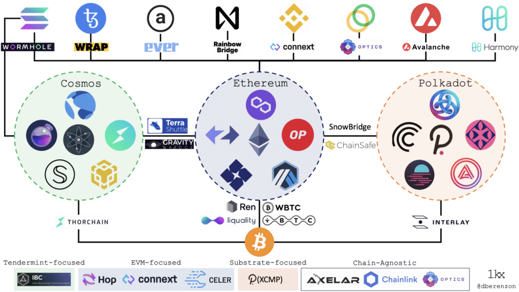 How blockchain networks are divided