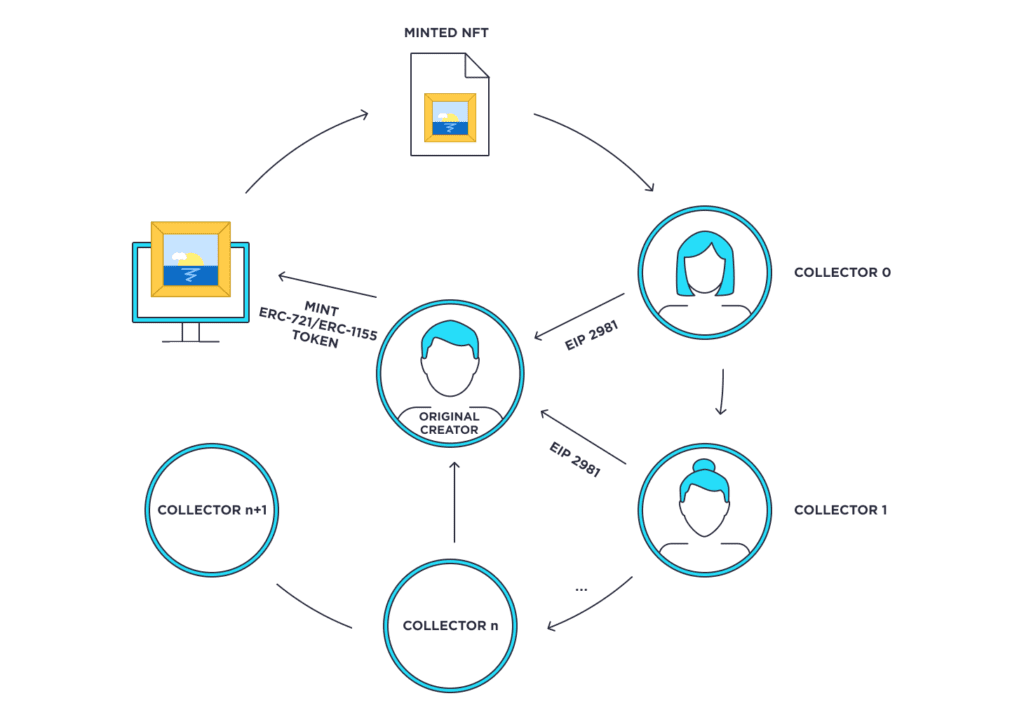 How NFT royalties work