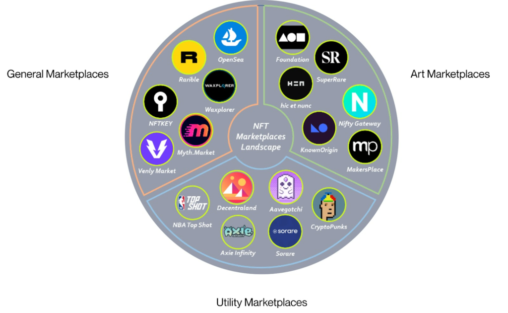 NFT marketplaces divide by category
