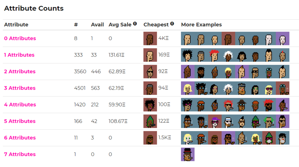 screenshot from a website showing different traits and their values regading the collection CryptoPunks