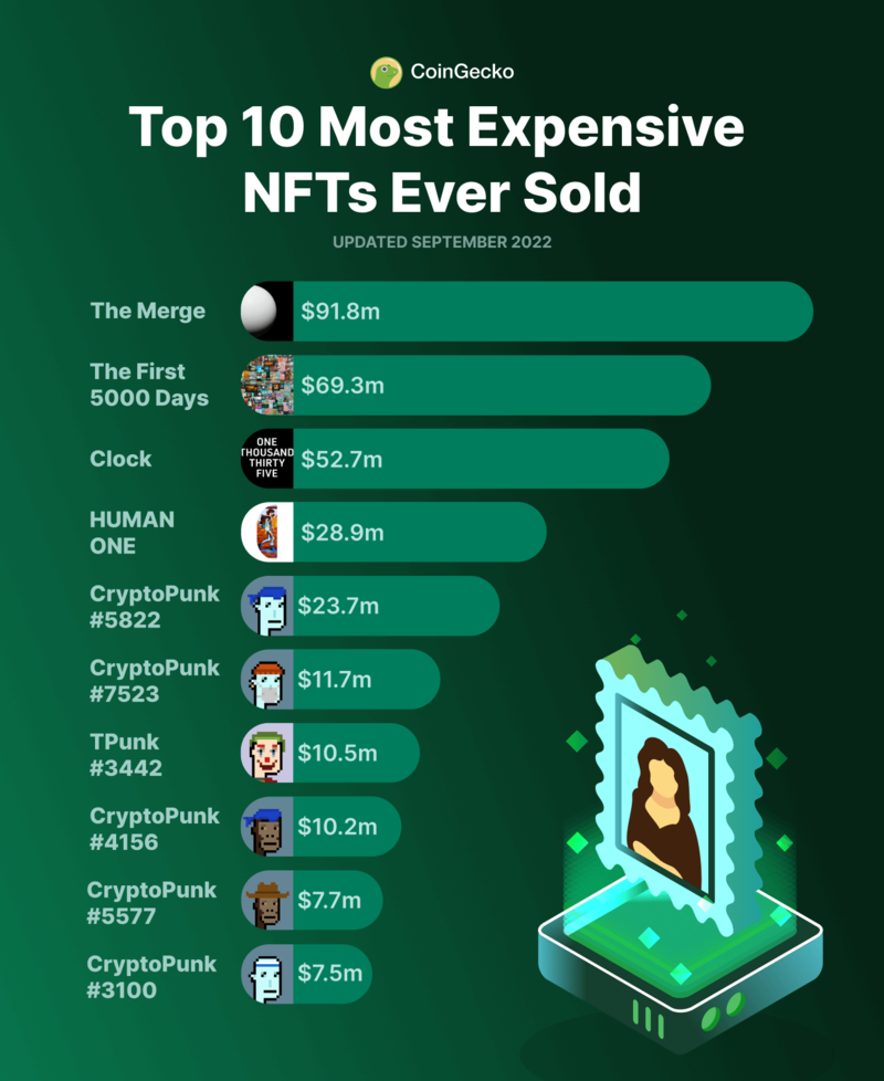 top 10 most expensive NFTs ever sold