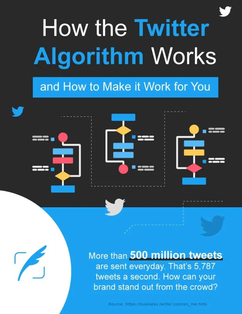 How the Twitter Algorithm Works 