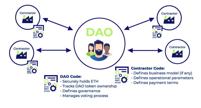 What is a DAO NFT