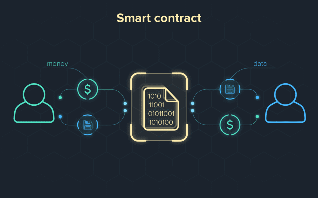 illustration showing how the smart contract works on NFTs